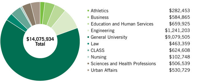 Attainment division chart rev060717