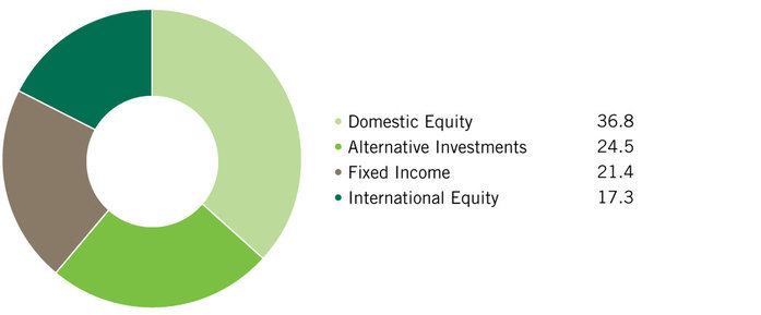 Endowment performance markettrends 060817
