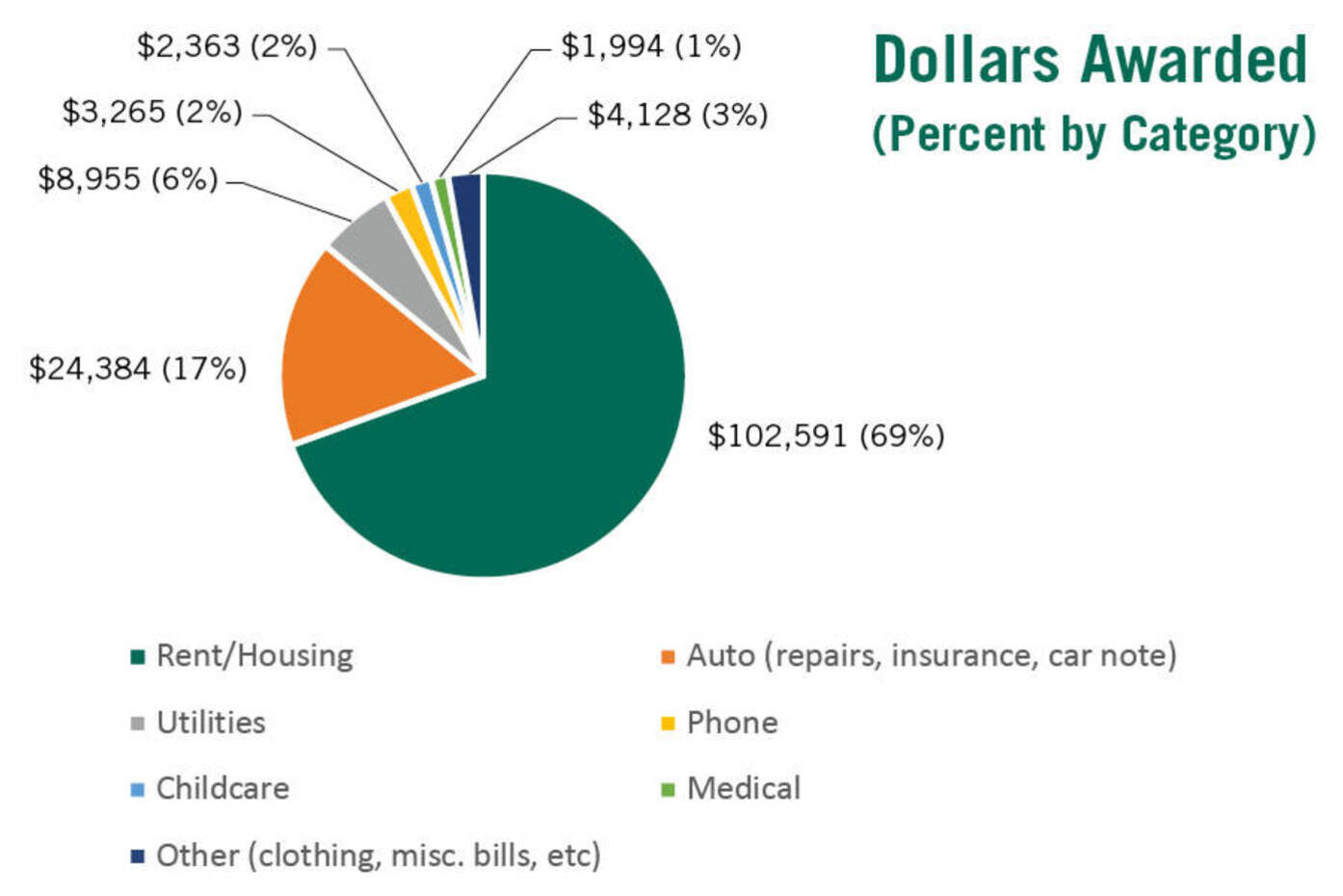 pie chart of dollars awarded