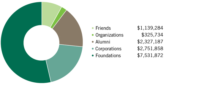 Sourceofgiftsandpledges