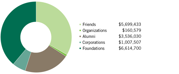 Sourceofgiftsandpledges2