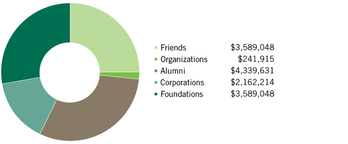 Sourceofgiftsandpledges3