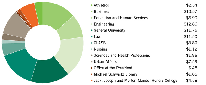 Totalendowmentdollars2