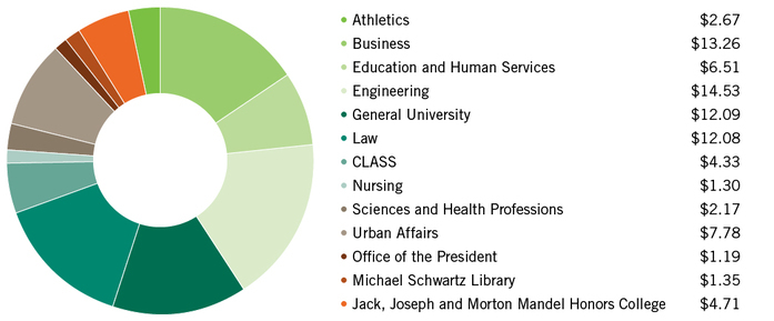 Totalendowmentdollars3